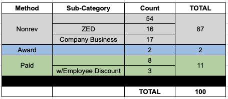 2024 Flight Count Chart