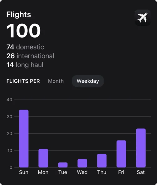 2024 Flighty Flights Weekday
