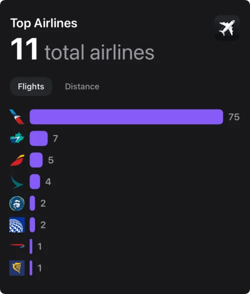2024 Flighty Top Airlines Flights