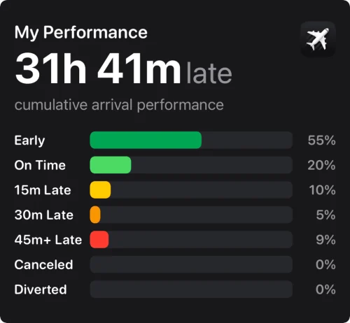 2024 Flighty Performance