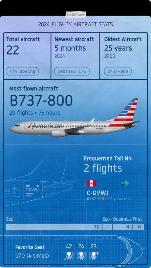 2024 Flighty Aircraft Stats