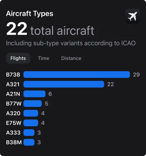 2024 Flighty Total Aircraft Flights