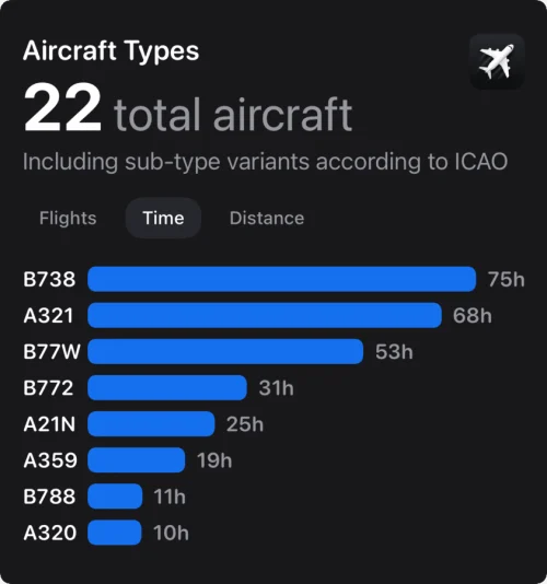 2024 Flighty Total Aircraft Time