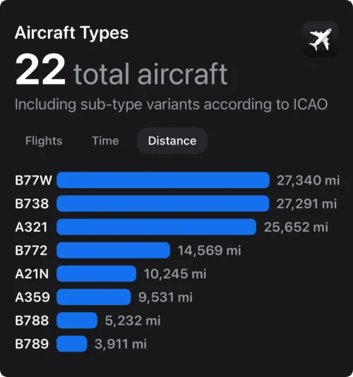 2024 Flighty Total Aircraft Distance